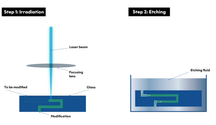 Selective Laser-Induced Etching | Step 1& 2 | LouwersHanique